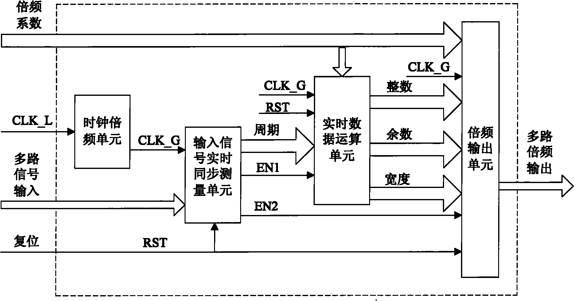 Programmable digital frequency multiplier