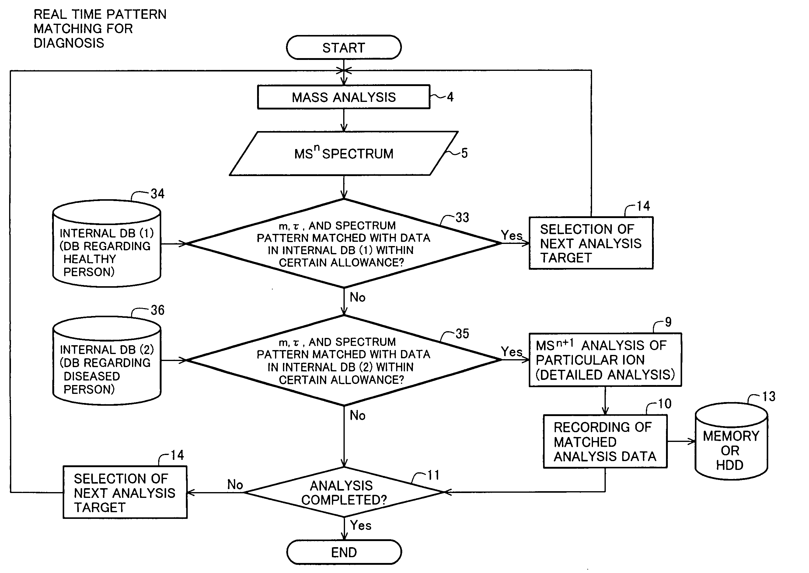 Mass spectrometric method, mass spectrometric system, diagnosis system, inspection system, and mass spectrometric program