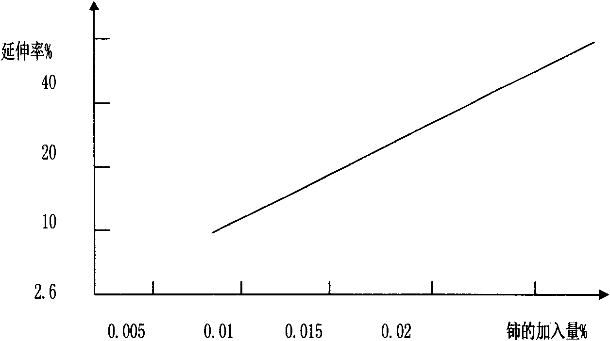 Smelting method for improving copper strip plasticity