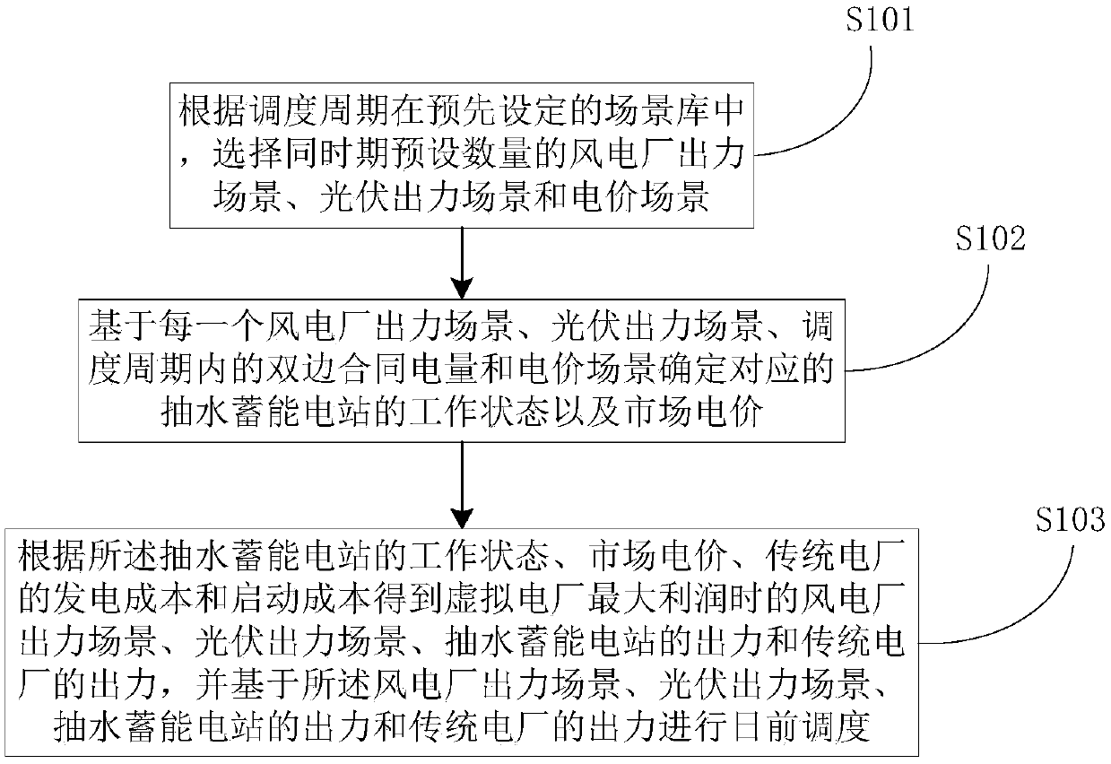 Virtual power plant scheduling method and system