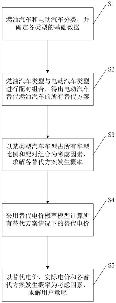 A Method for Predicting the Willingness of Electric Energy Alternative Users Based on Alternative Electricity Price Probability Model