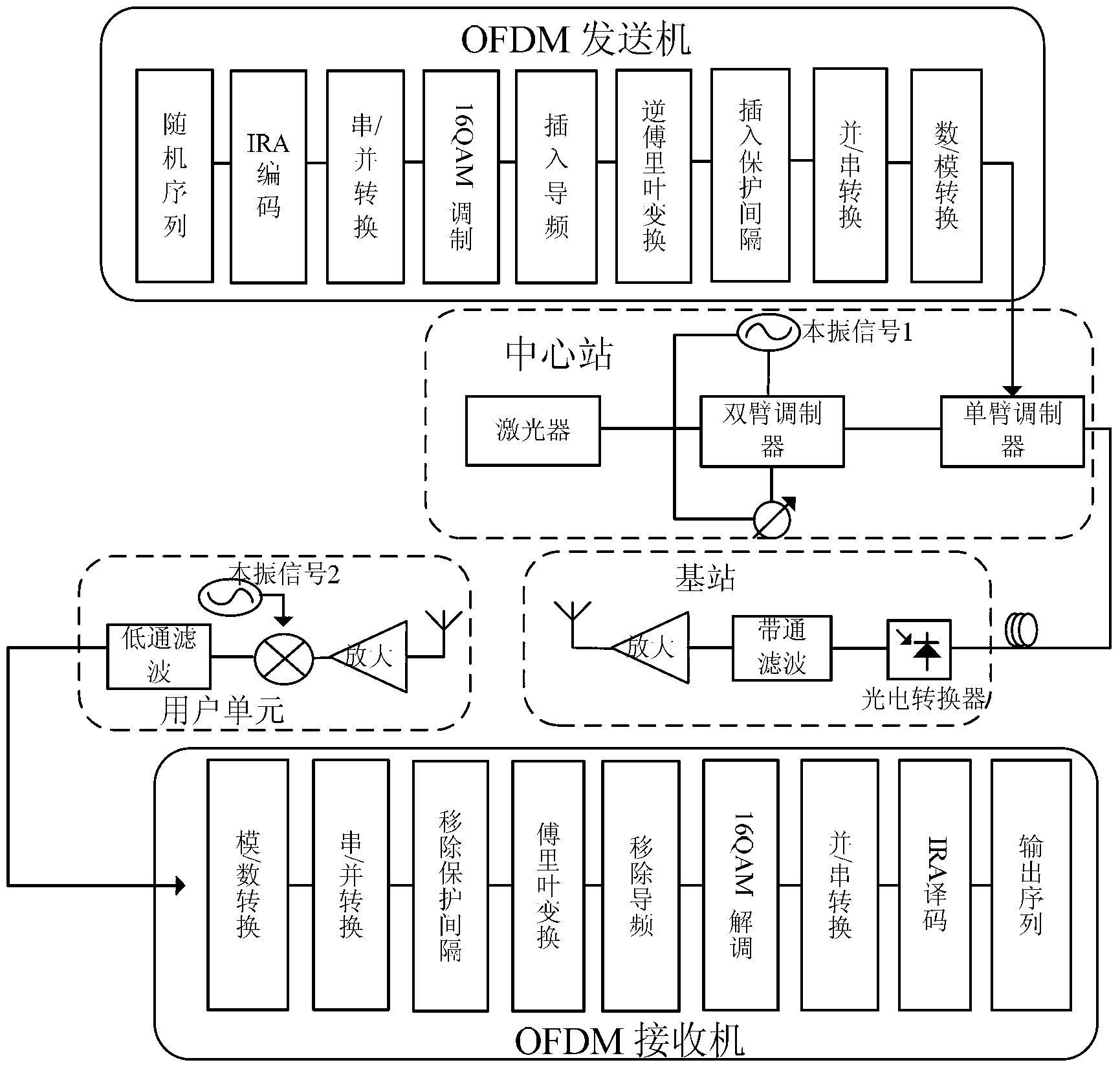 OFDM optical fiber wireless communication method and system based on IRA codes