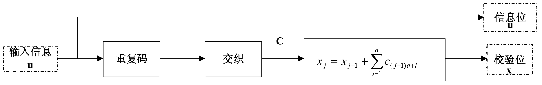 OFDM optical fiber wireless communication method and system based on IRA codes