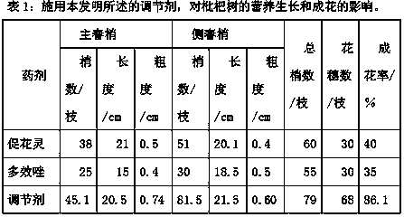 Shoot control and flower promoting composite conditioning agent special for loquat trees