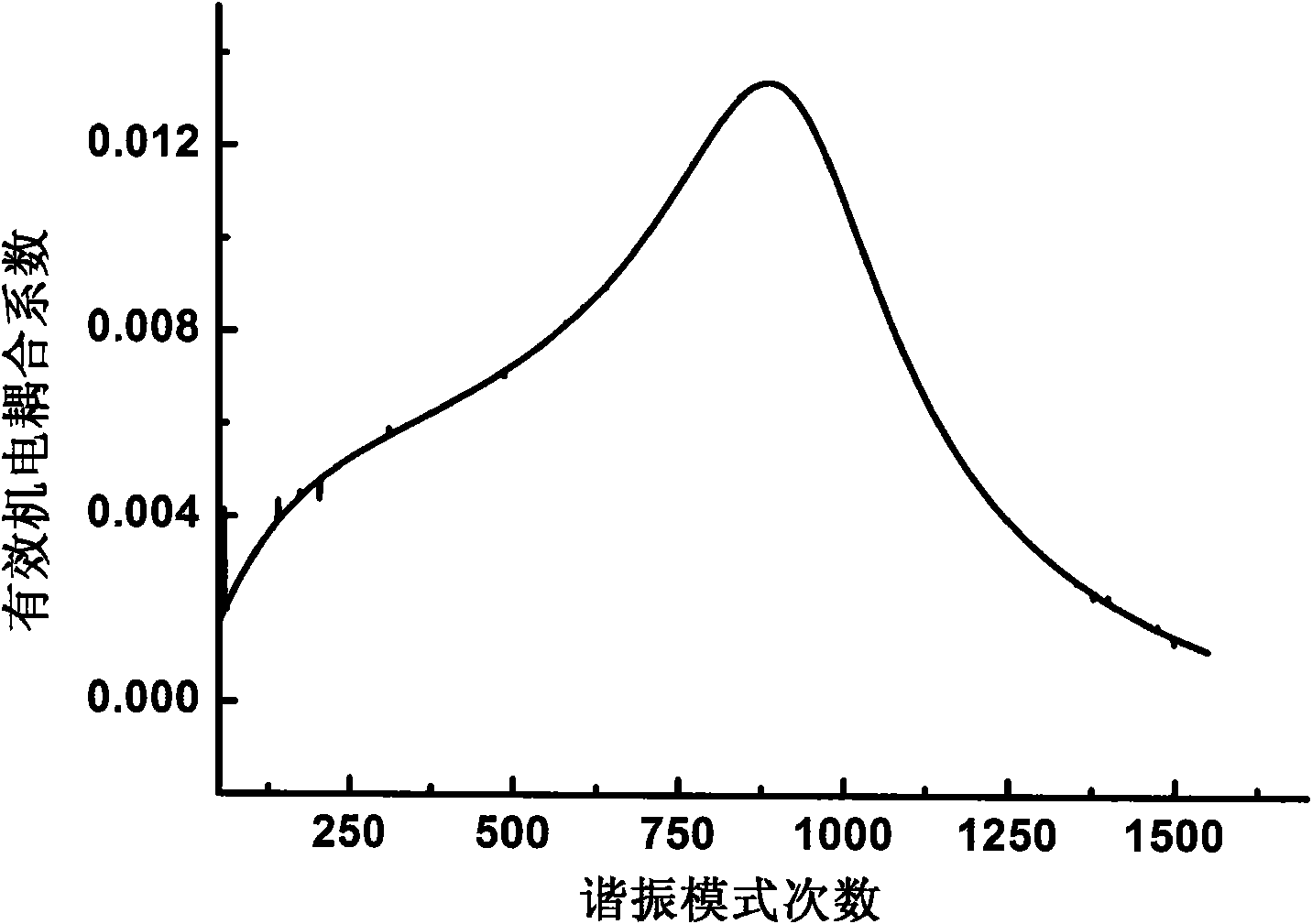 Method for using higher standing wave resonance for quantitatively detecting thickness of elastic plates