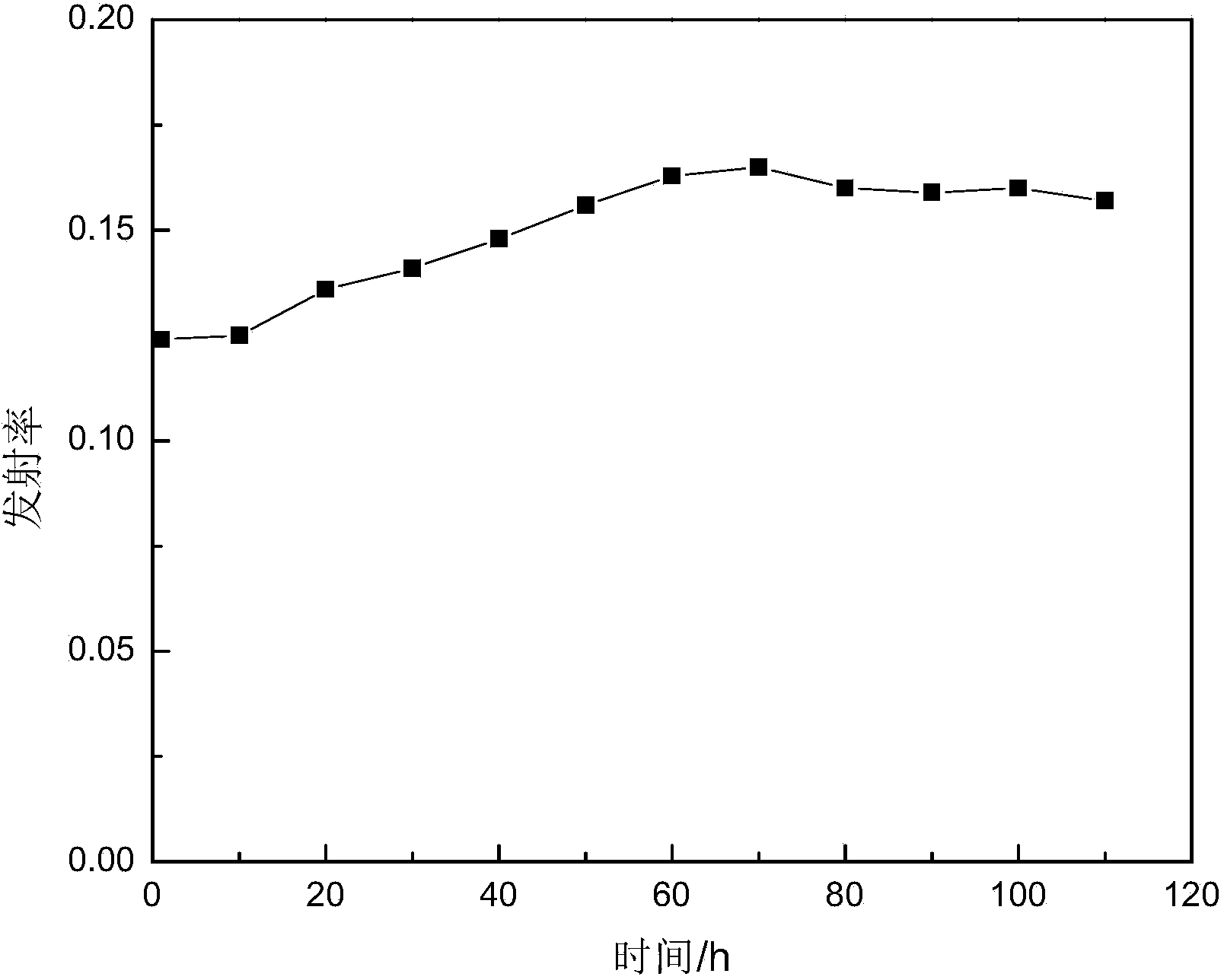 High-temperature-resisting, high-bonding-strength and low-infrared-emissivity composite coating and preparation method thereof