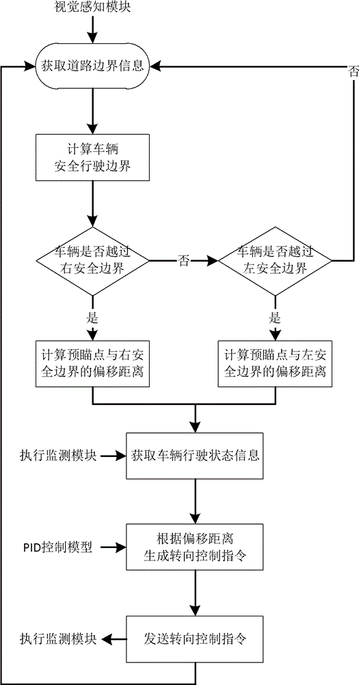 Navigation method of pilotless automobile