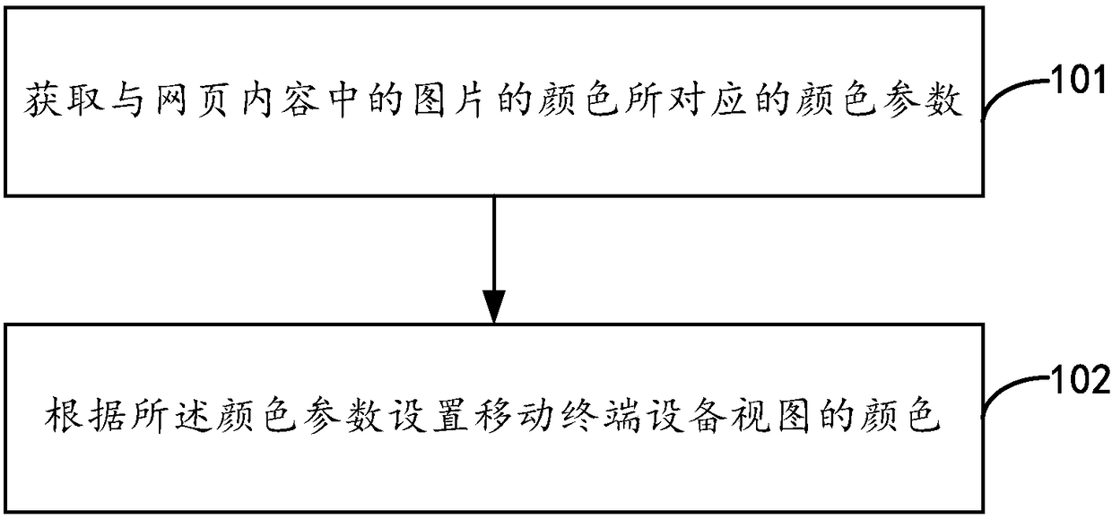 View display processing method and device, and mobile terminal equipment