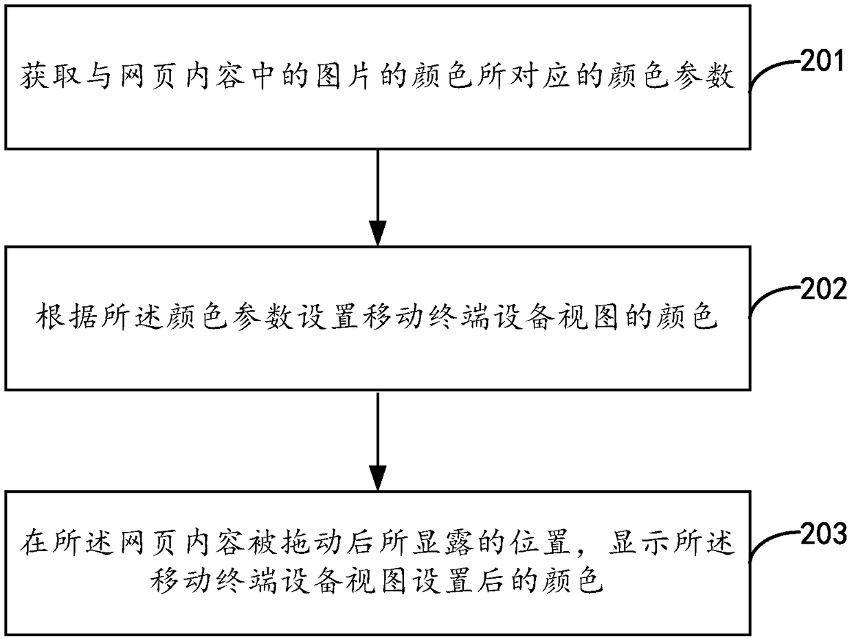 View display processing method and device, and mobile terminal equipment