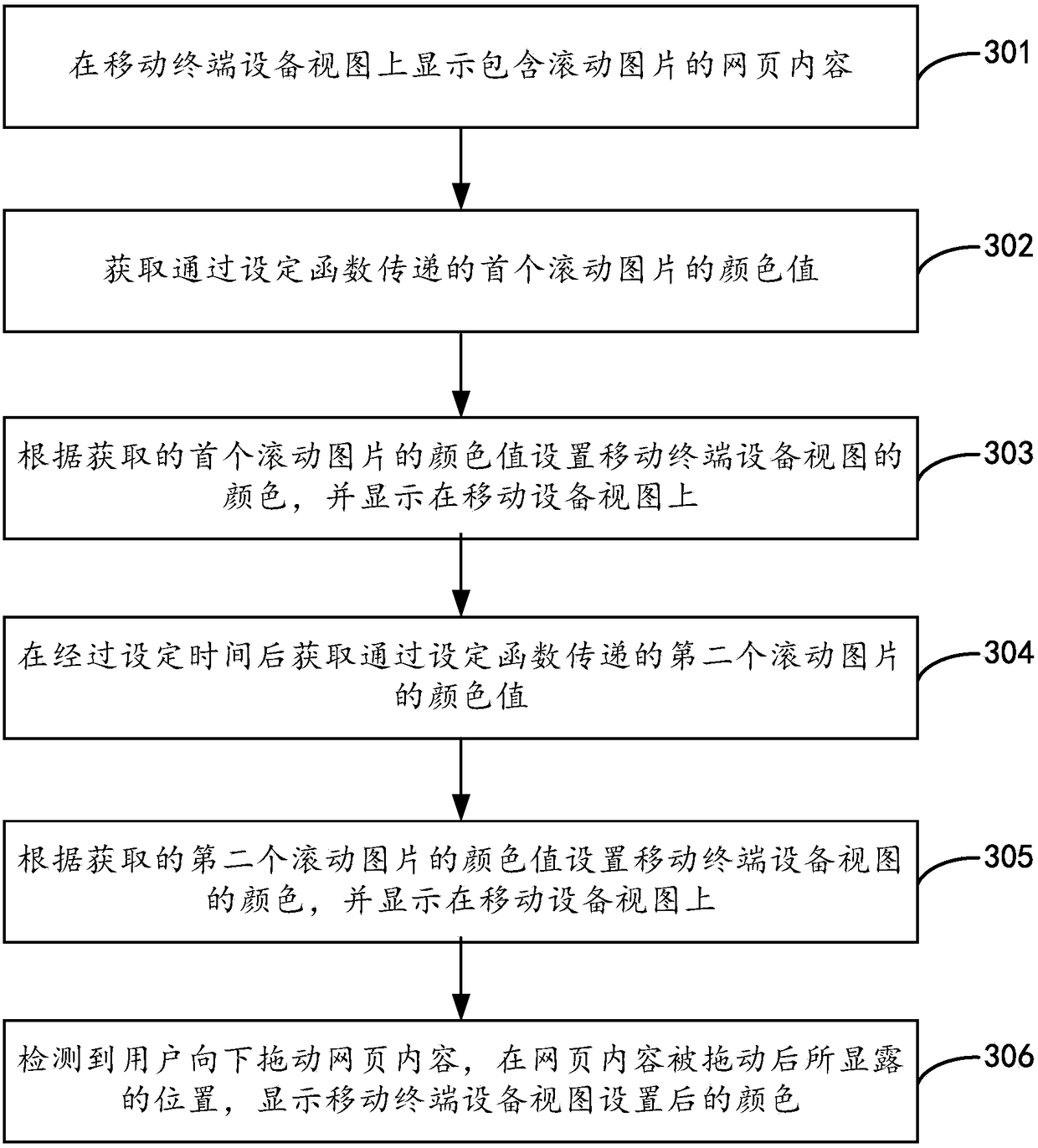 View display processing method and device, and mobile terminal equipment