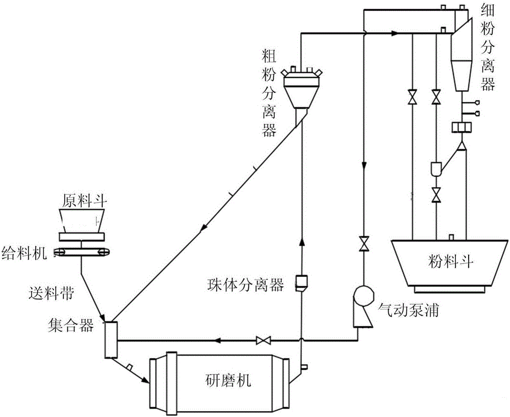 Bi-directional rotating grinding chemical machinery system