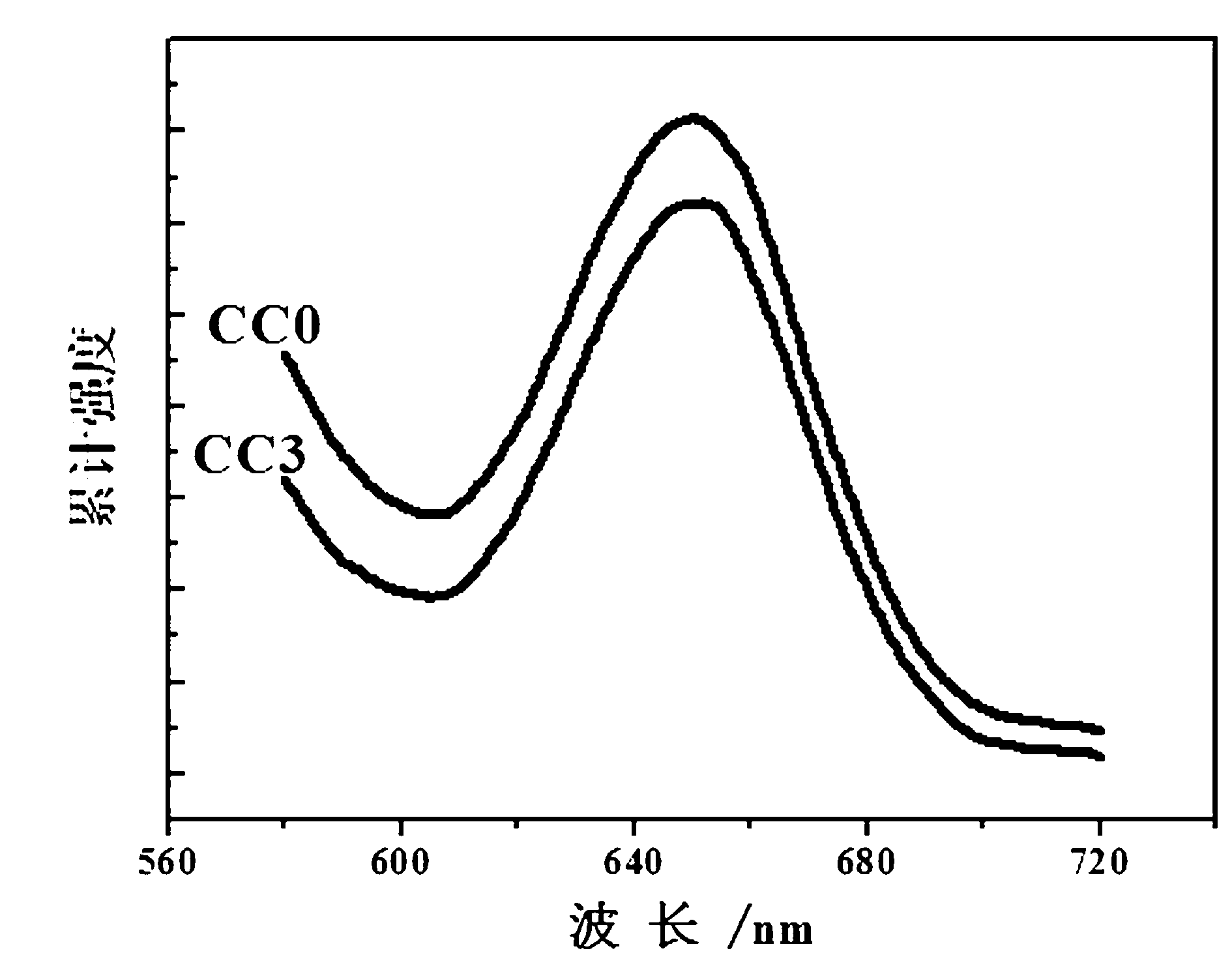 Photocatalyst Cd/CdS containing catalyst promoter Cd as well as preparation method and application of photocatalyst Cd/CdS in photocatalysis hydrogen production reaction