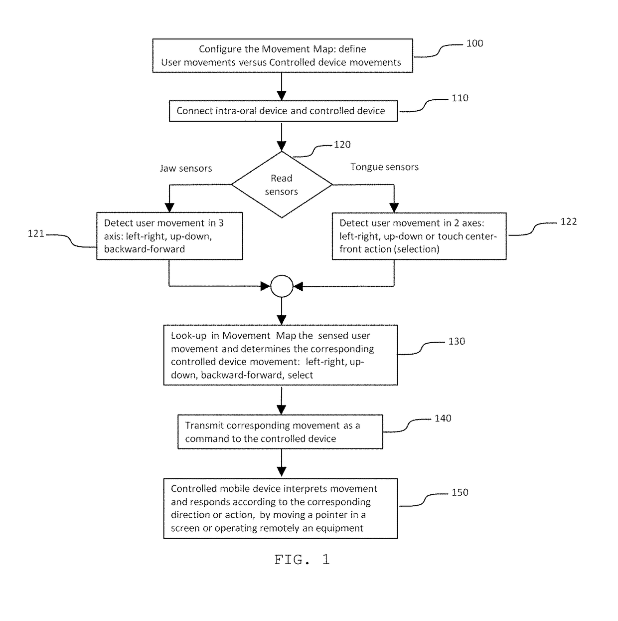 Hands-free input method and intra-oral controller apparatus