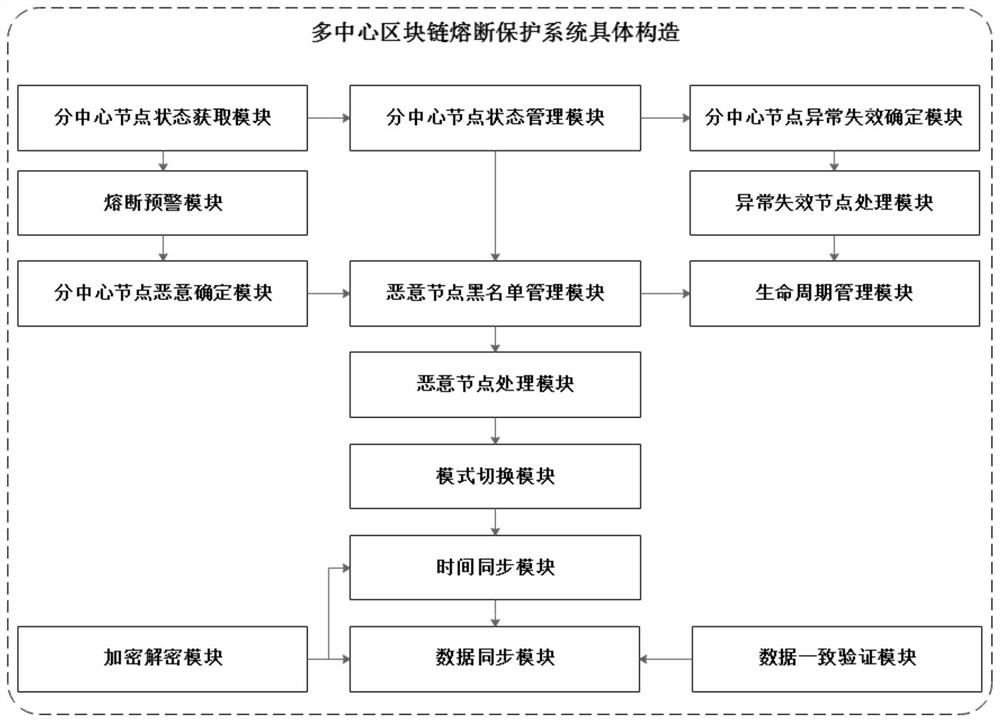 A multi-center block chain fuse protection system and method