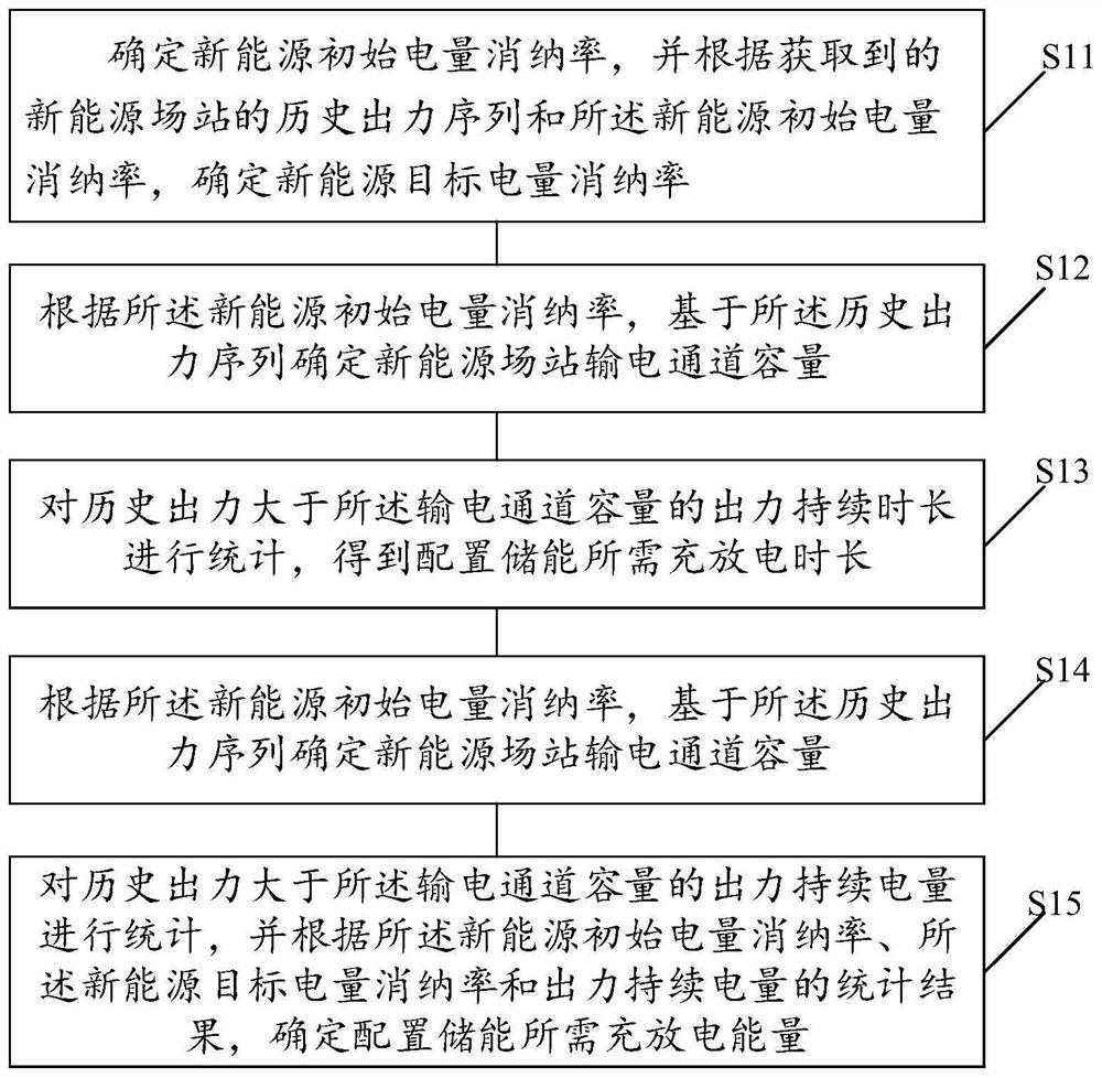 New energy station energy storage configuration method and device