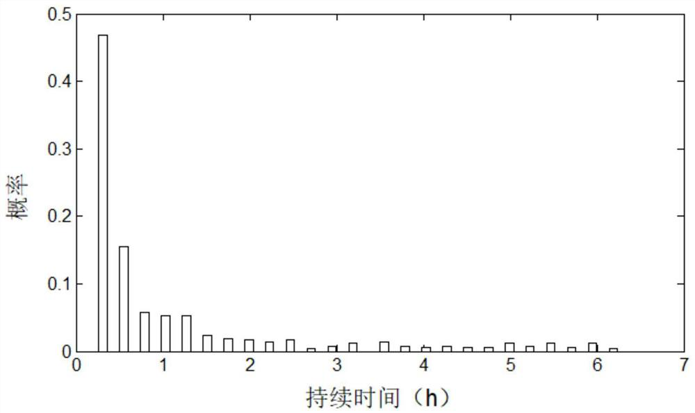 New energy station energy storage configuration method and device