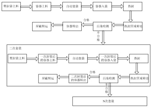 Encapsulation method and system for nuclear industry radioactive material container