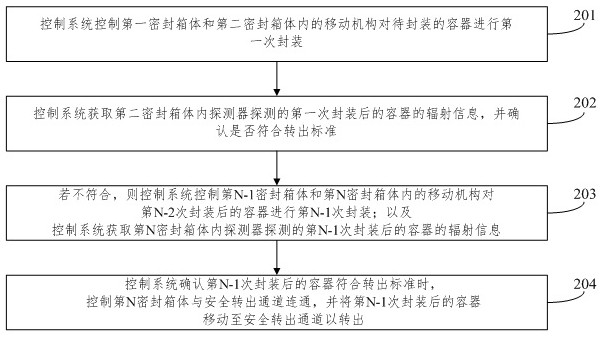 Encapsulation method and system for nuclear industry radioactive material container