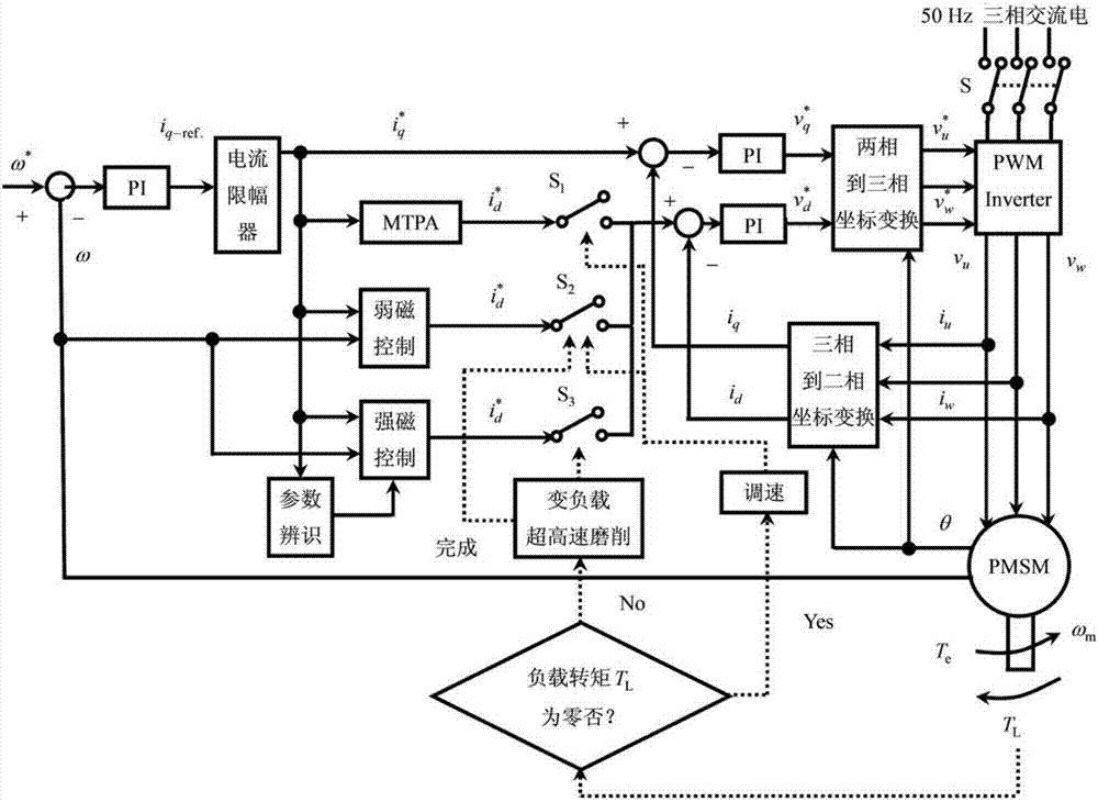 Jerk and strong magnetic control method of synchronous electric spindle for ultra-high-speed grinding with variable load