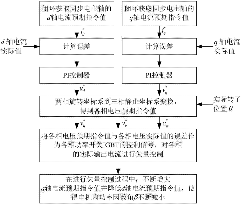 Jerk and strong magnetic control method of synchronous electric spindle for ultra-high-speed grinding with variable load