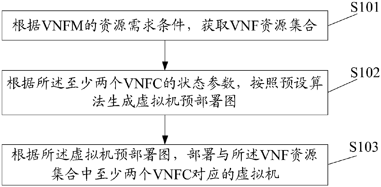 VNF instantiation method and device, equipment and storage medium