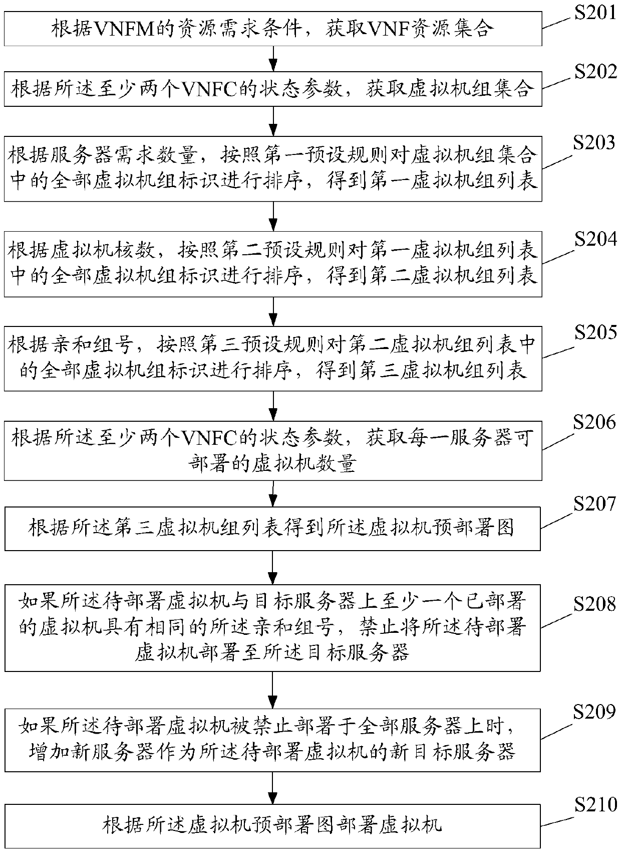 VNF instantiation method and device, equipment and storage medium