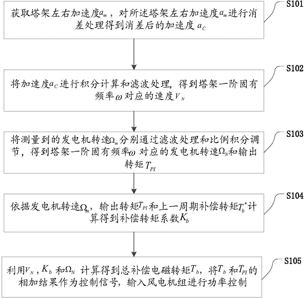 Control method and device for inhibiting side-to-side vibration of tower of wind generating set