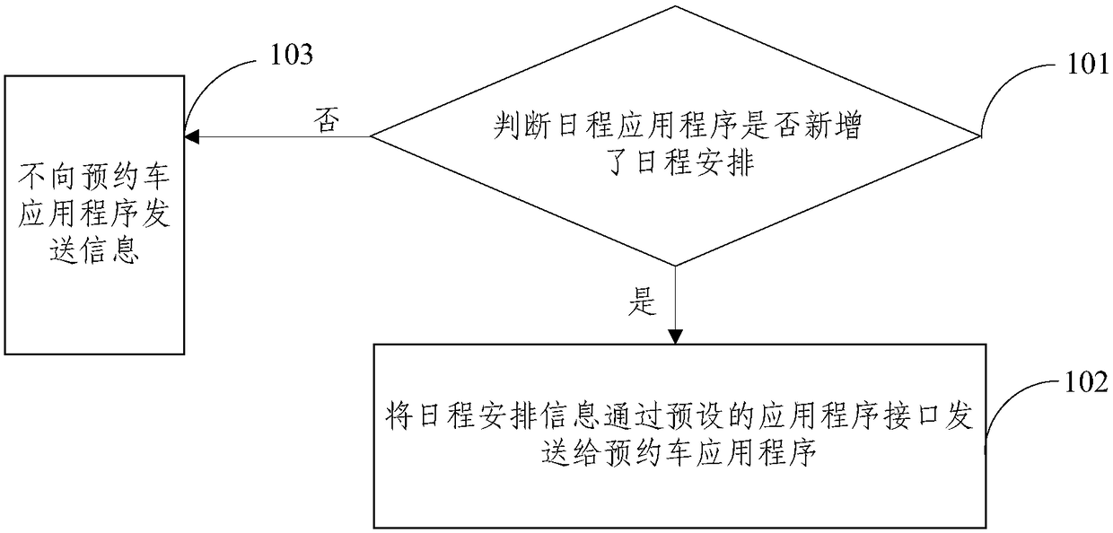 Vehicle reservation method, server and user terminal