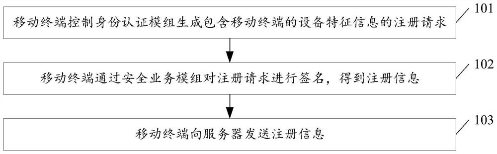 Activation method, mobile terminal and server for virtual key configuration information