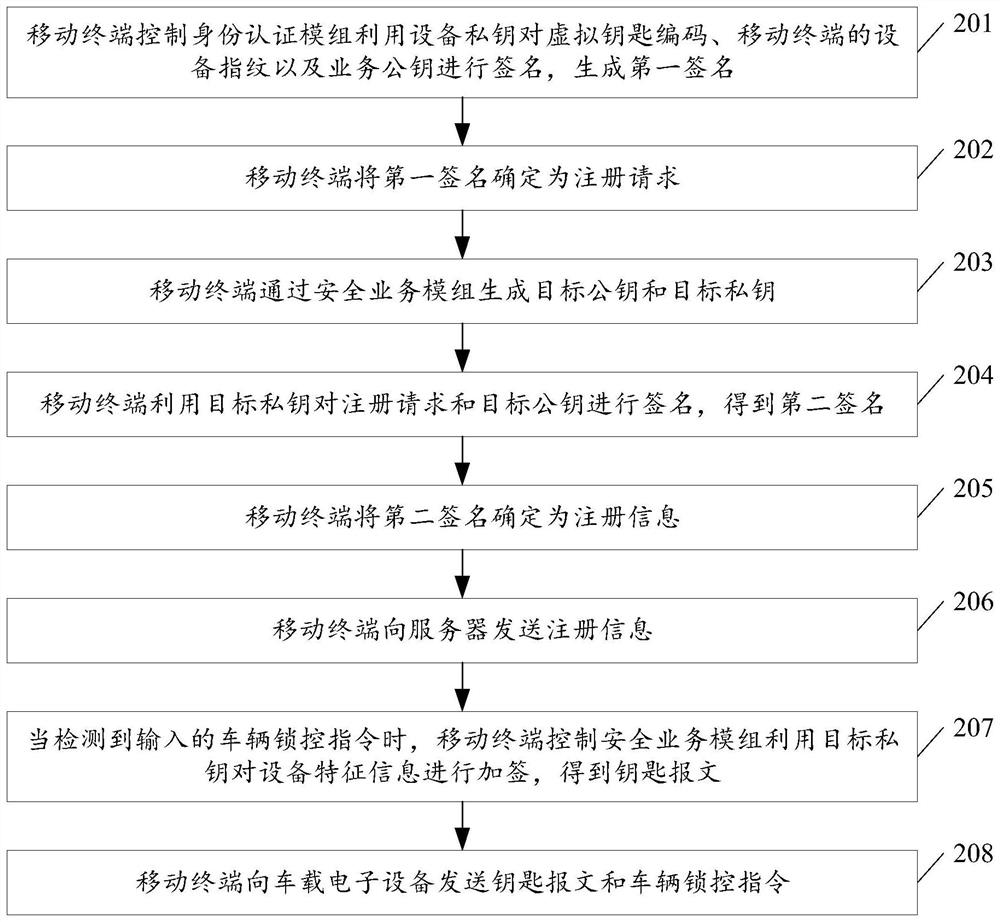 Activation method, mobile terminal and server for virtual key configuration information