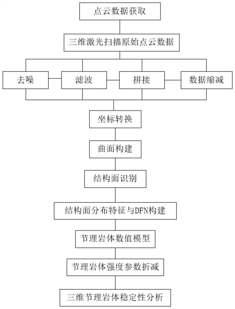 Numerical simulation method for establishing jointed rock mass discrete element model based on point cloud data