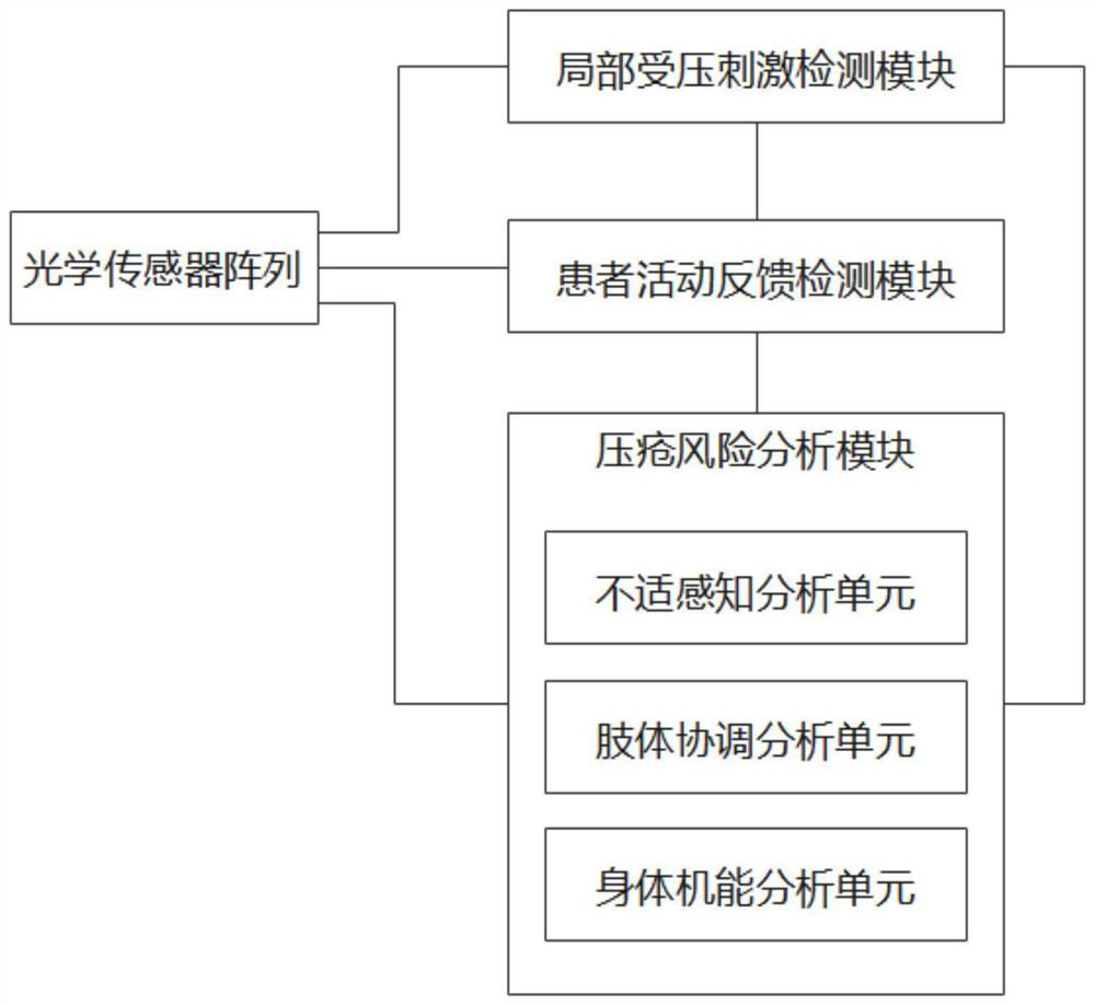 Real-time dynamic prevention and detection system for pressure damage based on optical sensor