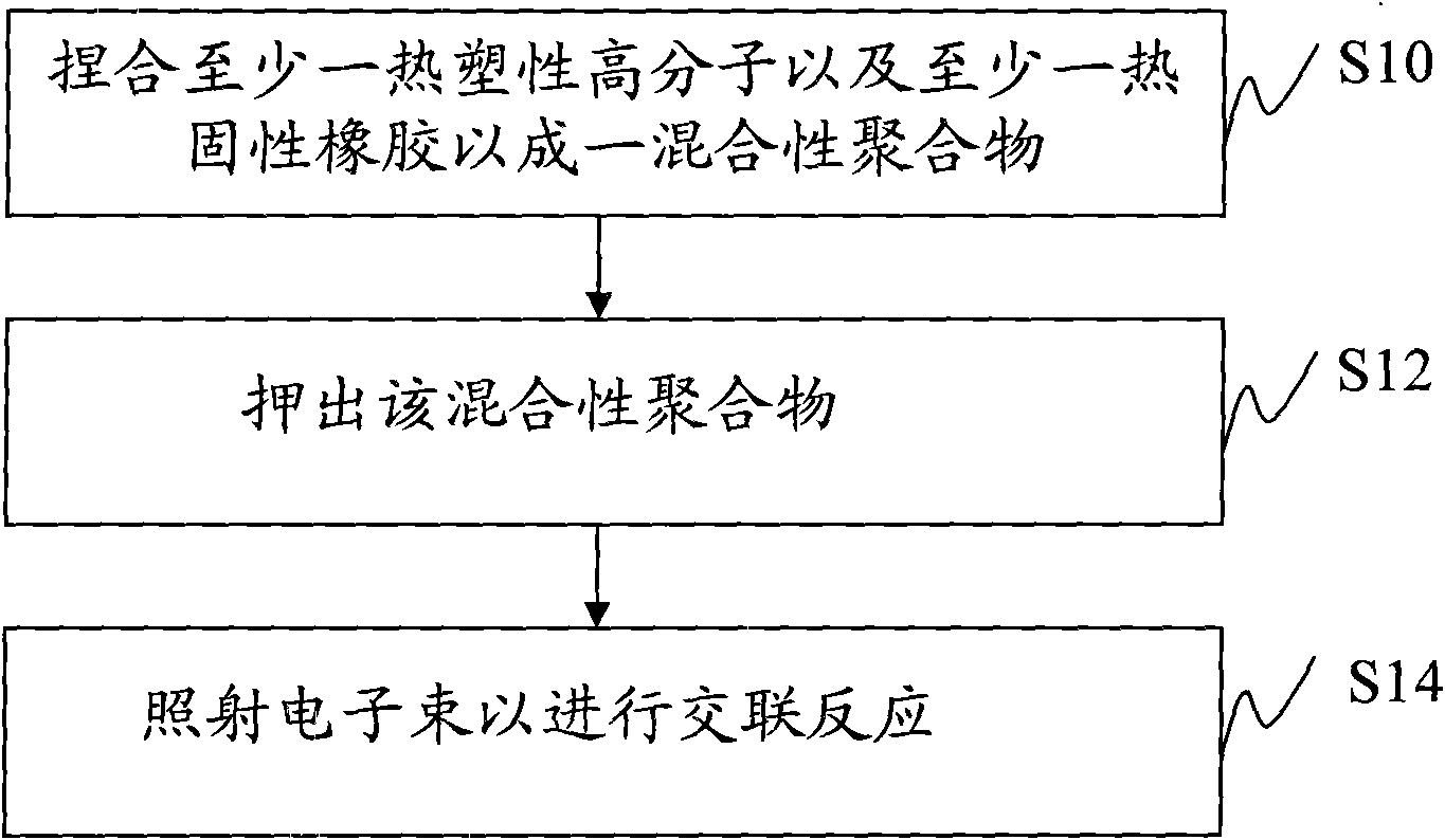 Preparation method of epispastic material employing electron beam radiation crosslinking and compositions thereof