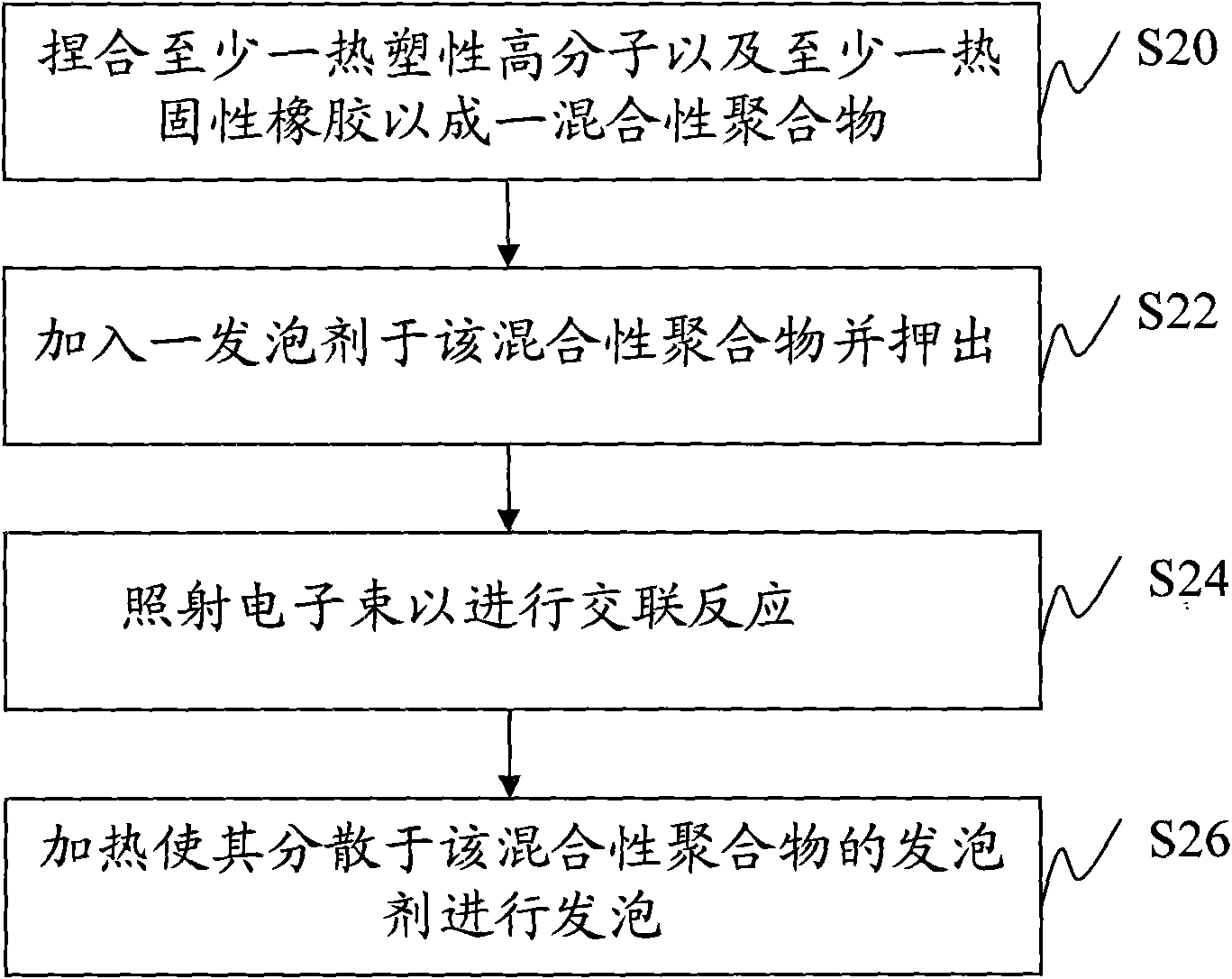 Preparation method of epispastic material employing electron beam radiation crosslinking and compositions thereof