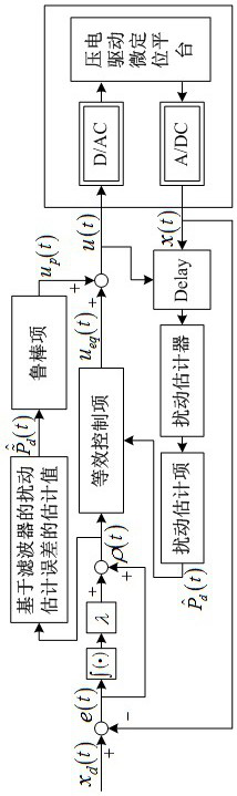 Buffeting-free sliding mode control method of piezoelectric driving micro-positioning platform