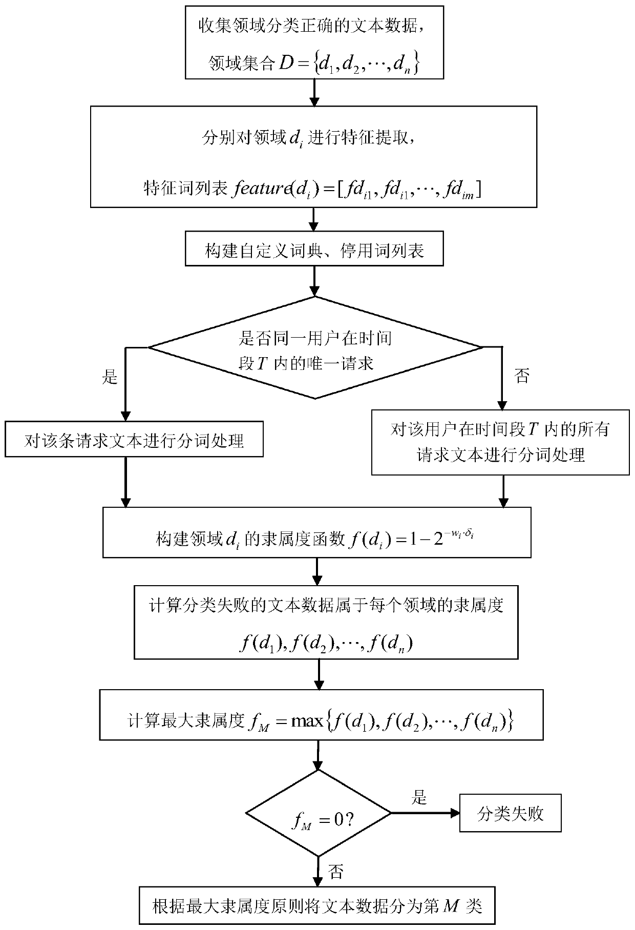 Semantic fuzzy recognition method based on real intention of a user