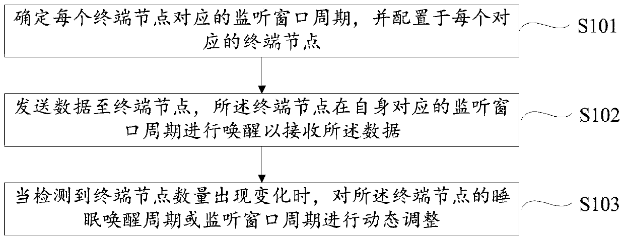 Low-power-consumption processing method, device and equipment for wireless network terminal node and storage medium