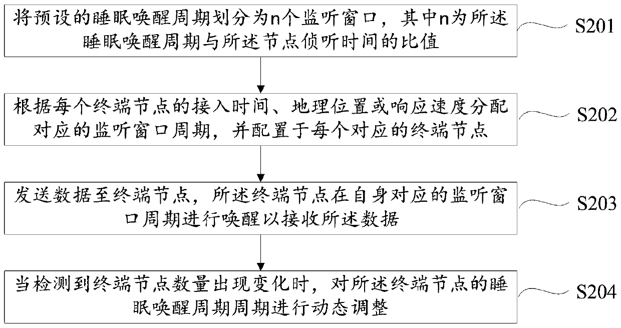 Low-power-consumption processing method, device and equipment for wireless network terminal node and storage medium