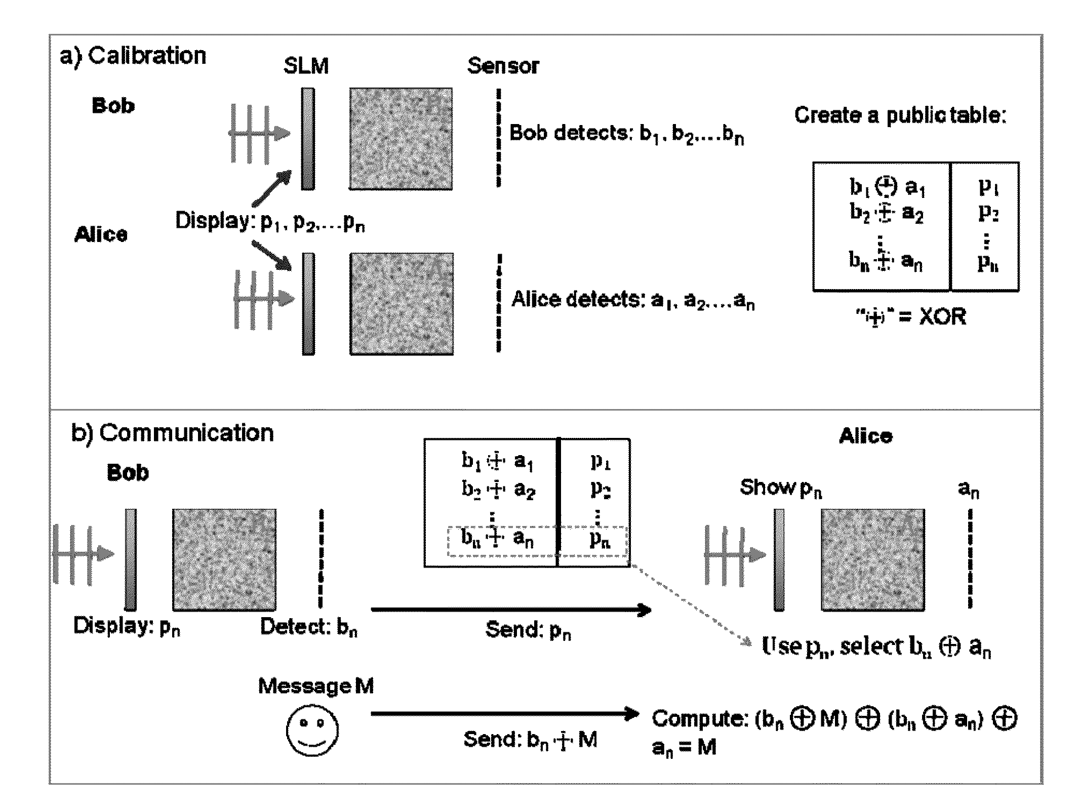 Physical key-protected one time pad