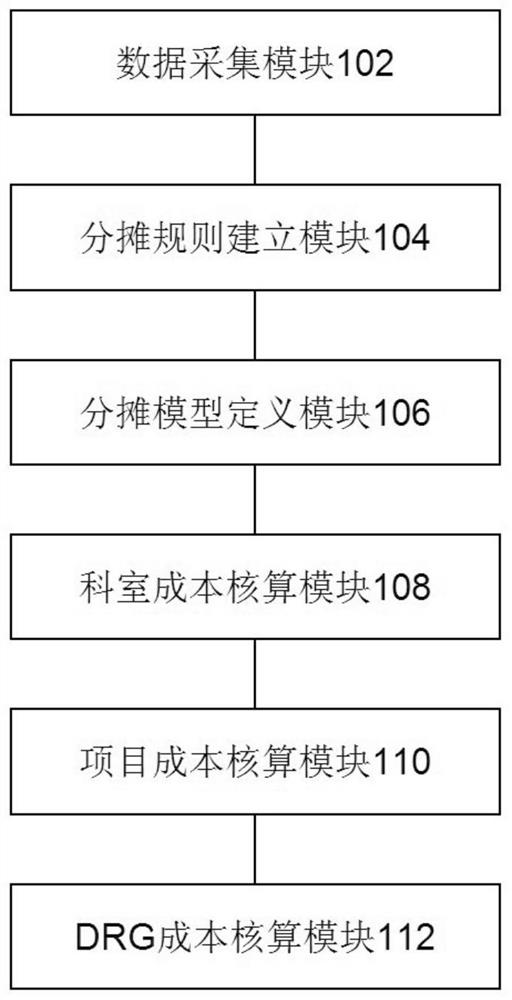 Cost accounting system, corresponding equipment and storage medium