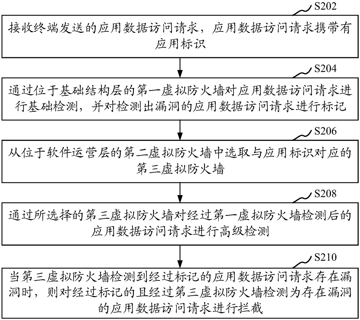 Vulnerability detection method and device, computer equipment and memory medium