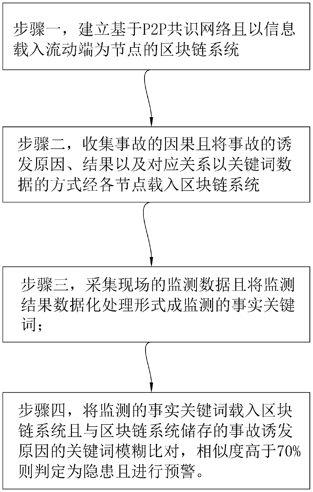 Hidden danger accident early warning method based on block chain