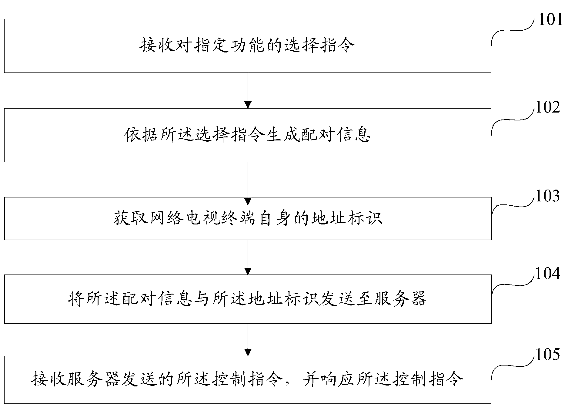 Method and device for wireless control over network television terminal