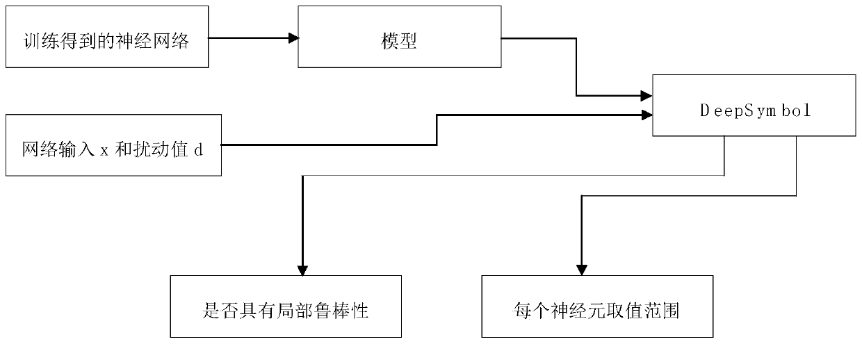 Local robustness verification method of neural network