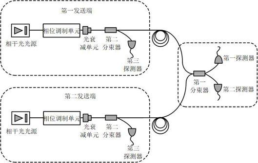 A dual-field quantum key distribution method and system that is secure to actual signal sources