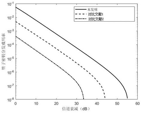 A dual-field quantum key distribution method and system that is secure to actual signal sources