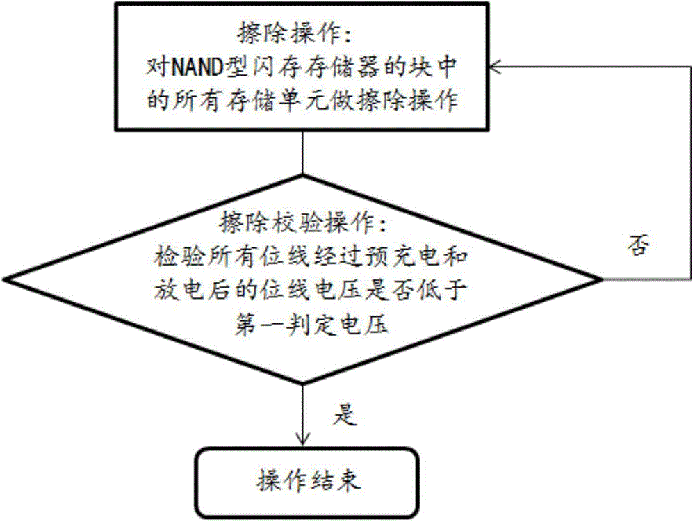 Block erasing method for NAND type flash memory