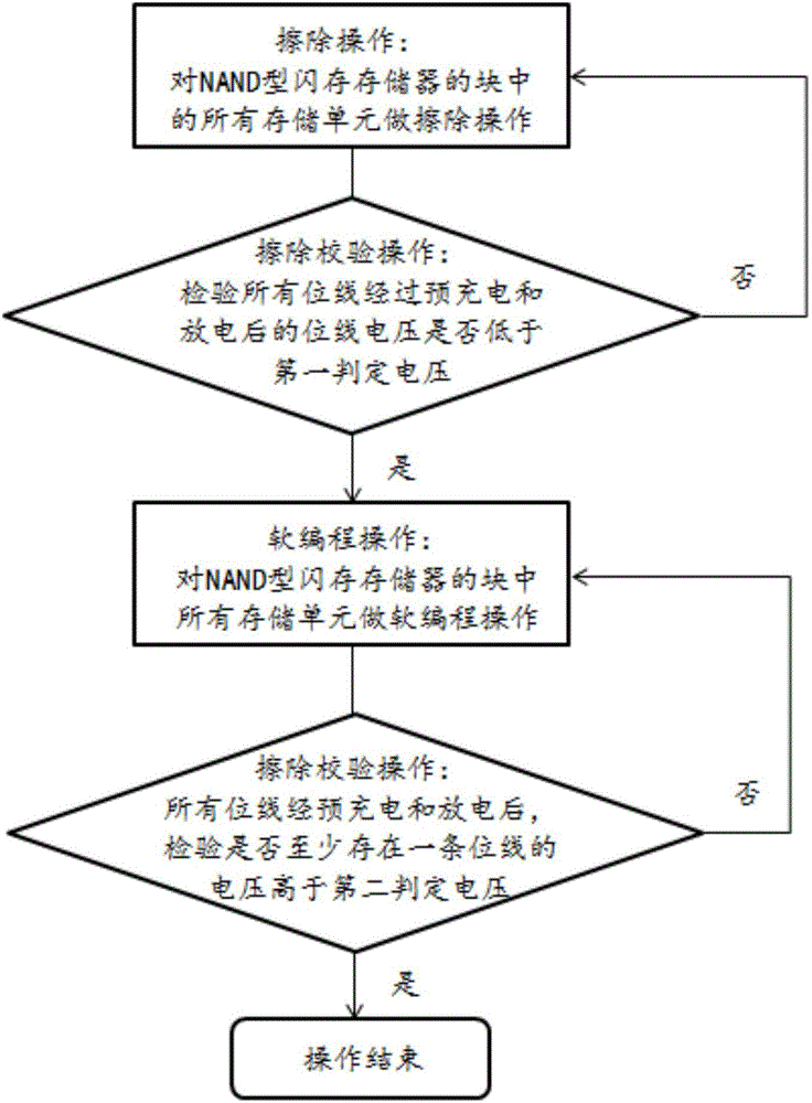 Block erasing method for NAND type flash memory