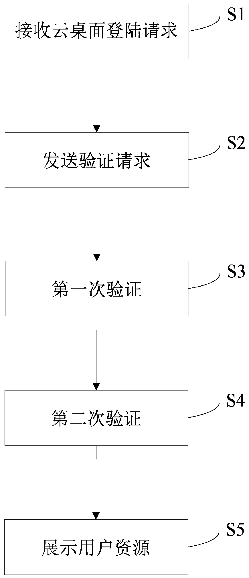 Cloud desktop login method, device and equipment based on cloud security and storage medium