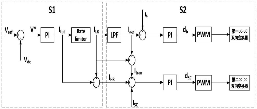 Hybrid energy storage frequency division control method considering unbalanced current change rate of DC microgrid